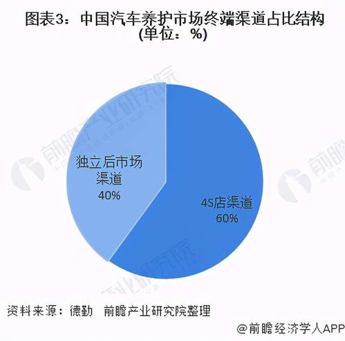 中國汽車養護行業市場洞察 競爭格局、銷售渠道與未來趨勢