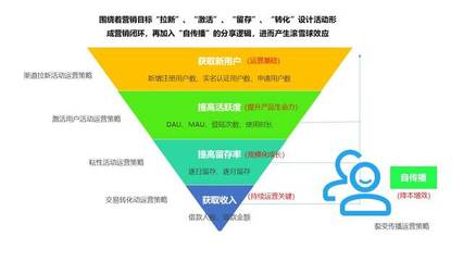 方法論與案例 搭建消費金融行業(yè)活動運營體系——銷售增長與用戶維護策略